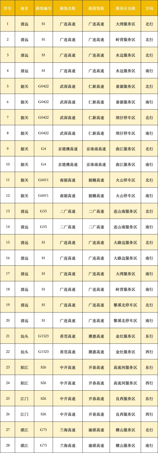 2、充电特别繁忙服务区一览表  通讯员 广东交警 供图