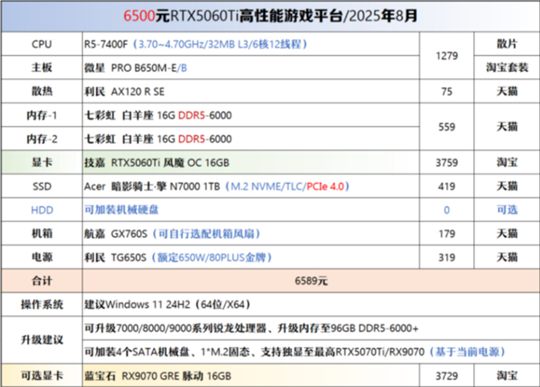 入门配置突破6000元！2026年DIY装机成本最高飙升72%