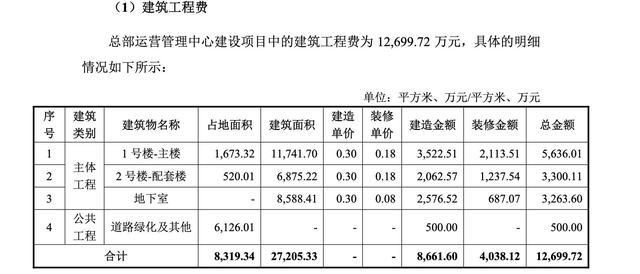 尚睿科技总部运营管理中心建筑工程费明细