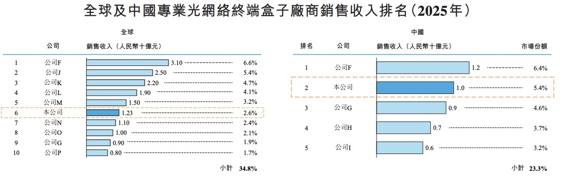 刚刚,海信控股的光通信芯片企业IPO了,市值冲破300亿