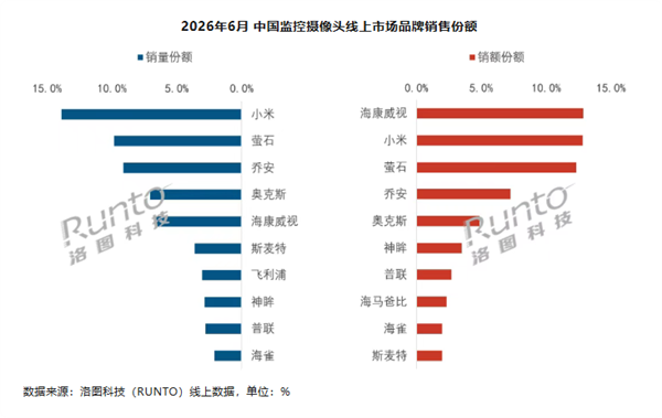 6月线上录像头数据出炉：小米再夺销量第一