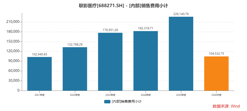 联影医疗股价较高点已腰斩【股价较高点跌超50%,联影对抗GPS不能只