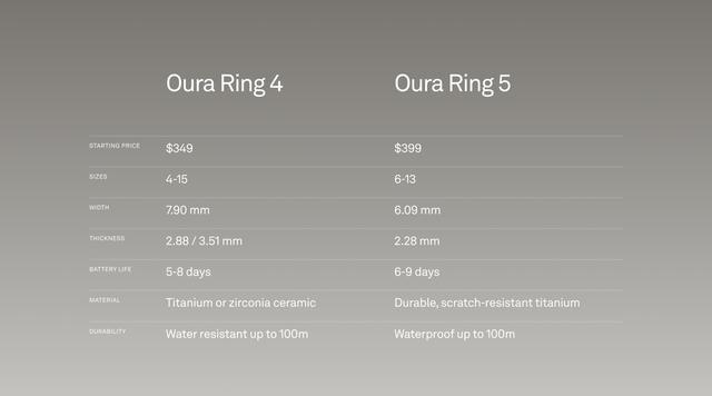 “全球最小的智能戒指”:Oura Ring 5发布