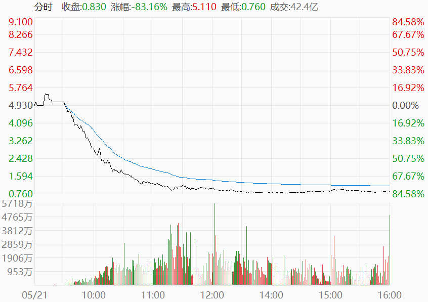5月21日股价暴跌.png