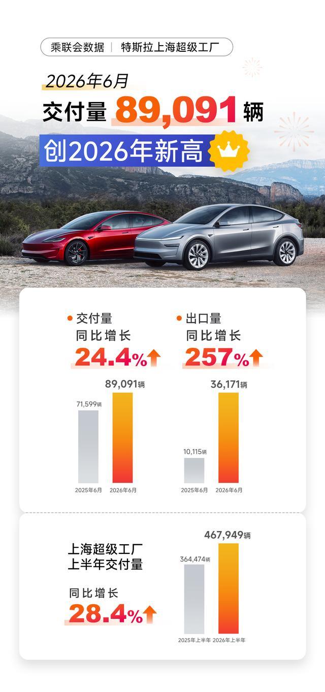 特斯拉Q2营收增26%，马斯克称正构建前所未有的基建实力