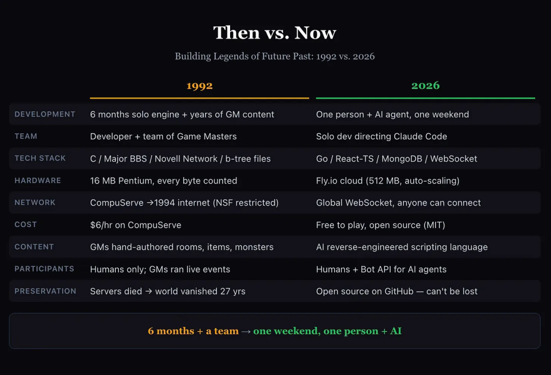 Claude复活30年前传奇游戏,仅用一个周末