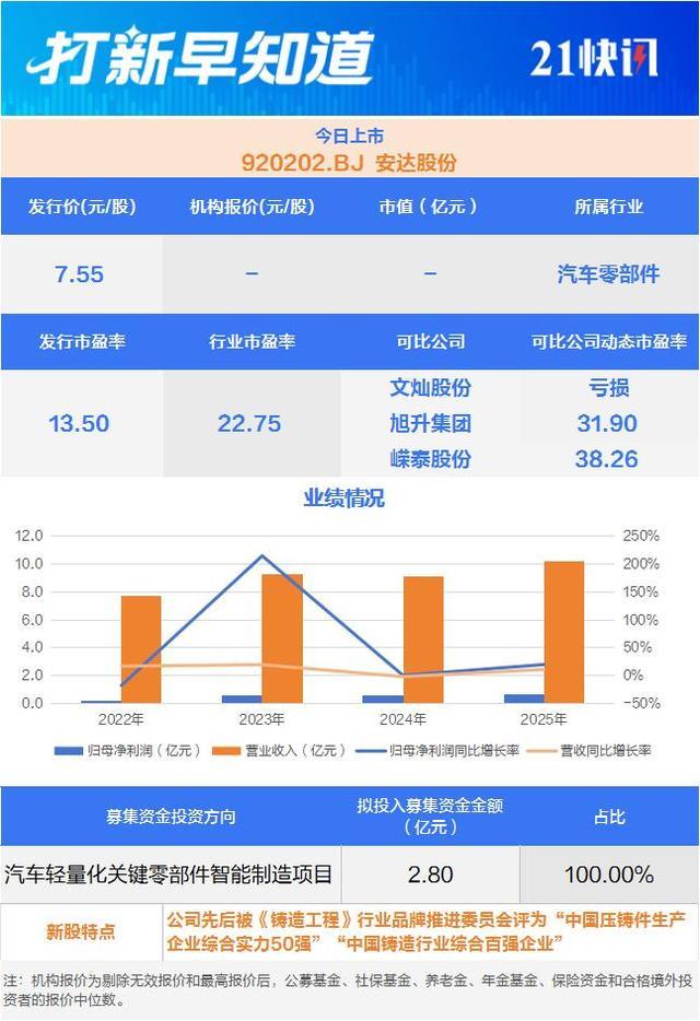 安达股份北交所上市核心发行与业绩信息一览