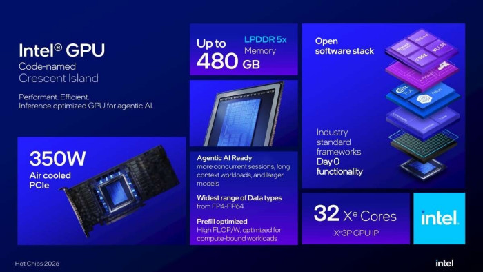 Intel正式发布D系列专业加速卡 超大容量LPDDR5X代替GDDR显存