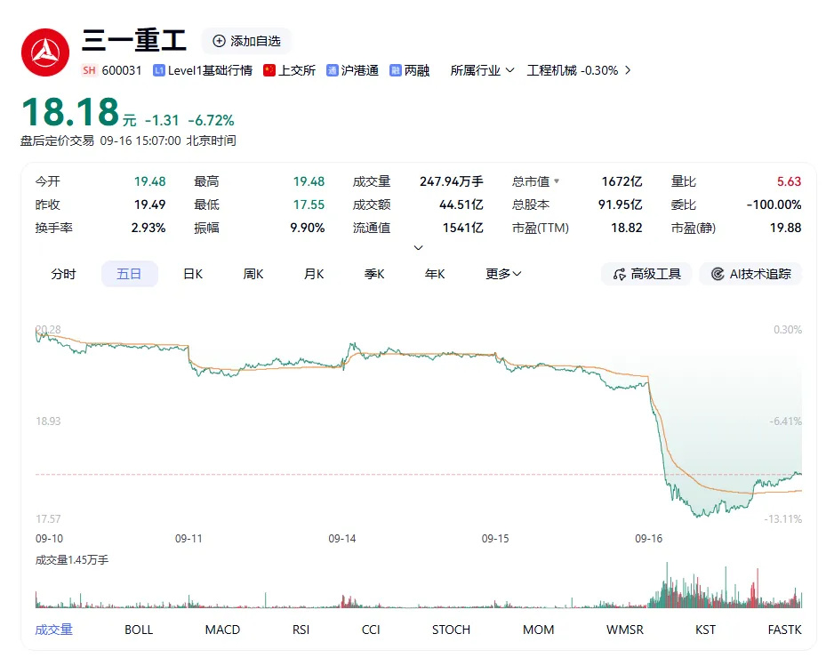 【三一重工等工程机械股逆势暴跌】9月16日,A股工程机械板块集体走低