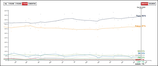 截至2025年12月20日,匈牙利主要政党的民调数据 “政客新闻网”欧洲版
