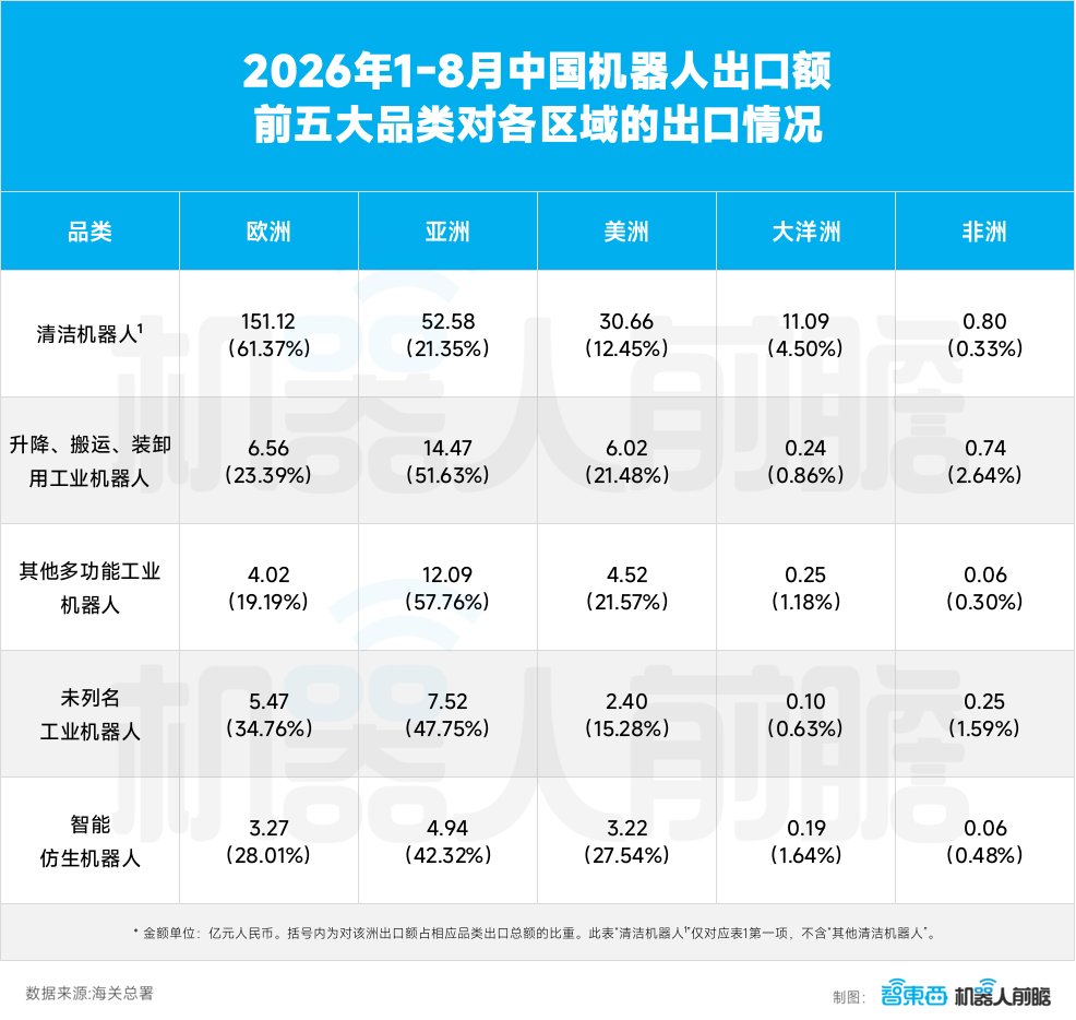 国产机器人,前8个月海外卖了350亿,广东独占鳌头