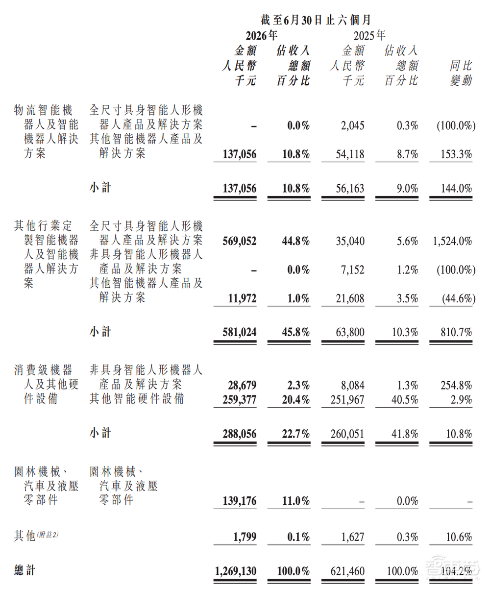刚刚,优必选发布半年报,人形大卖一万六千台