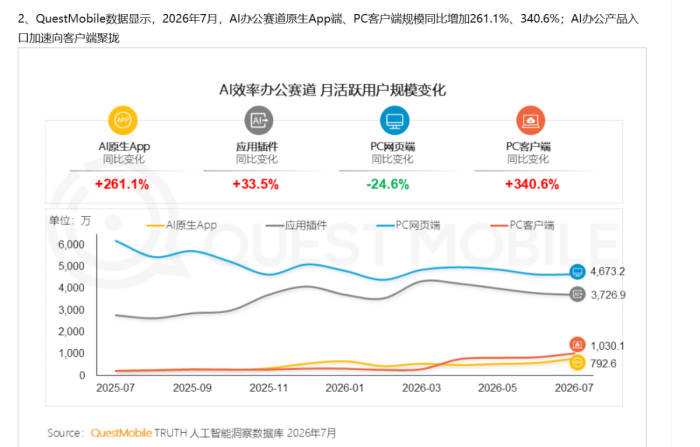 AI办公卷向新高度:个人效率翻倍,组织提效了吗?