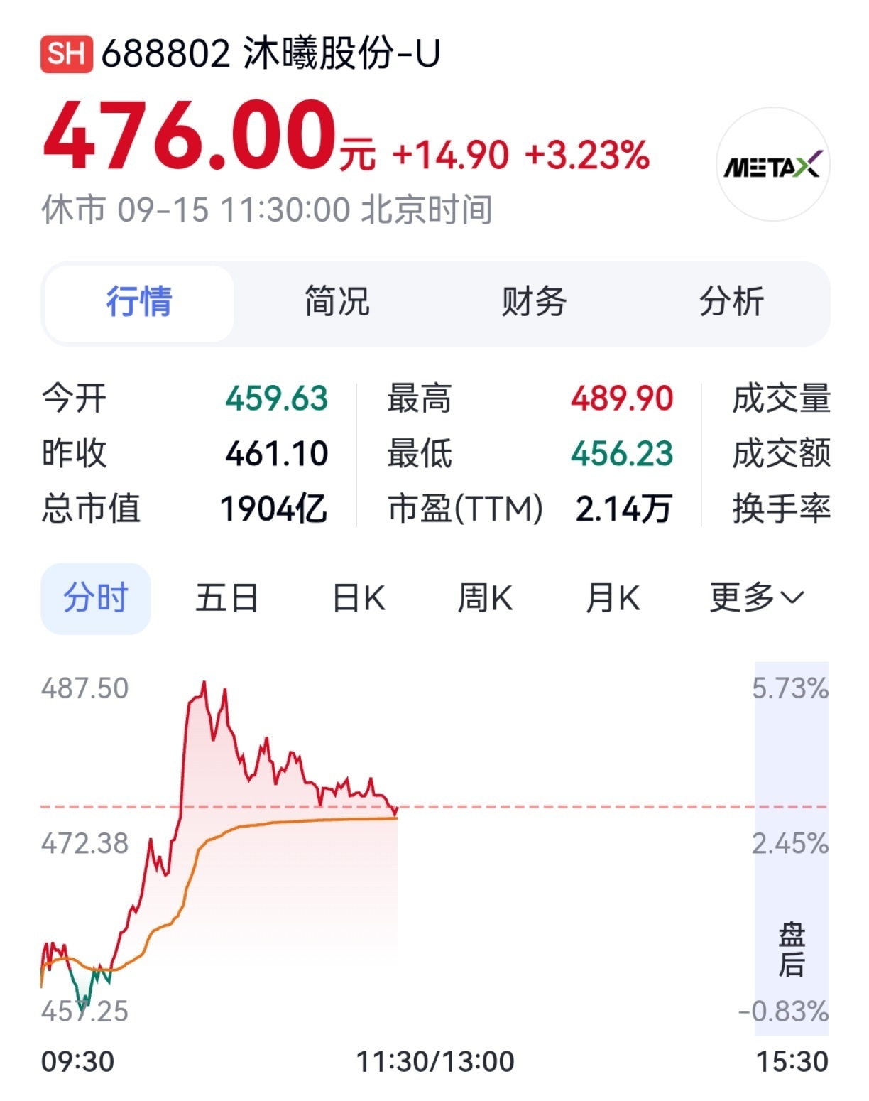 【燧原科技、寒武纪、沐曦股份,大涨】9月15日,算力芯片概念日内震荡