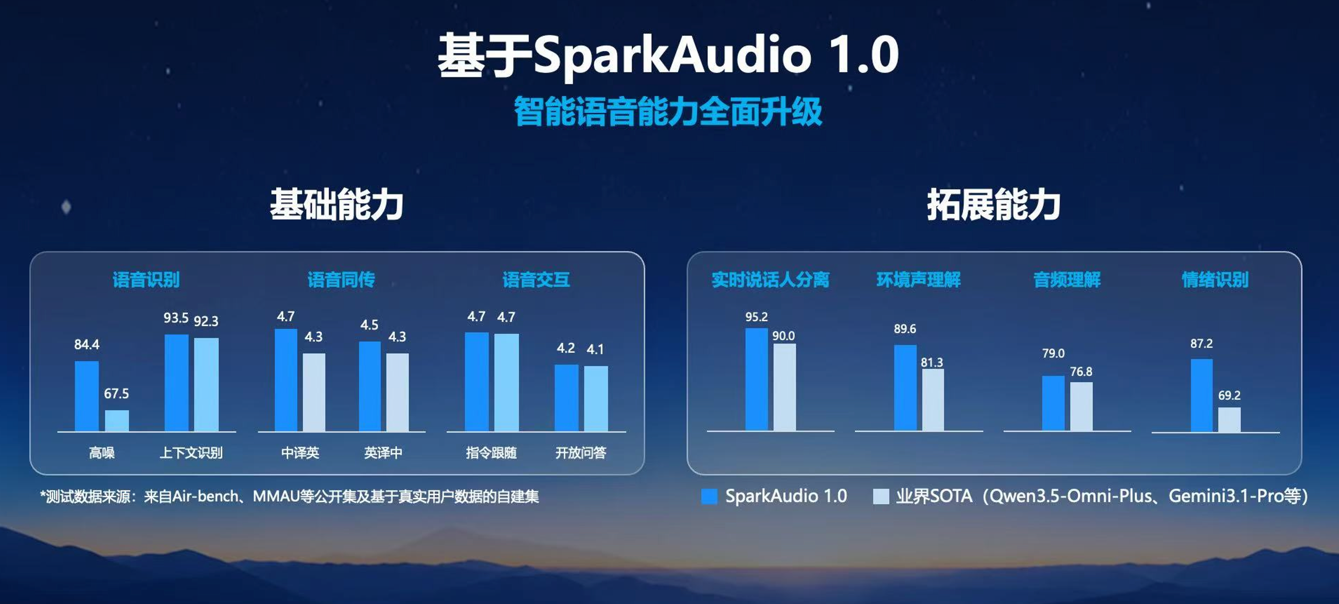 数种声源混叠也能精准解析!科大讯飞亮出语音基座大模型SparkAudio 1.0