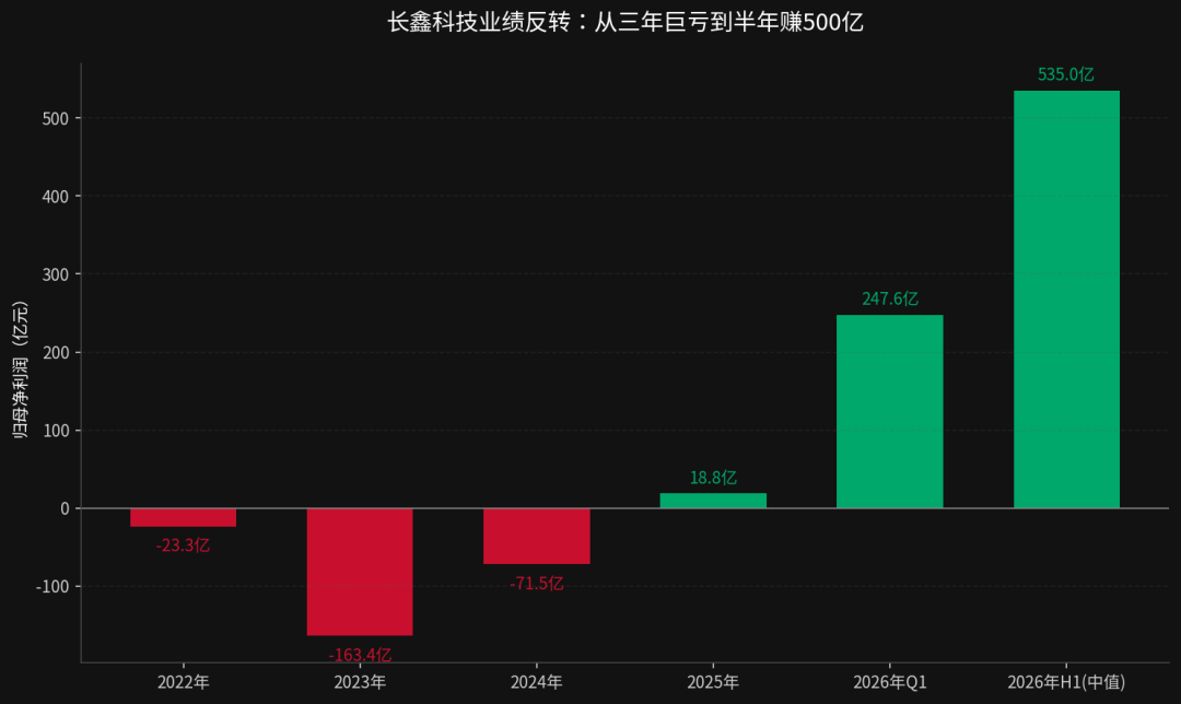 梁文锋重仓打新,万亿长鑫被抢疯了