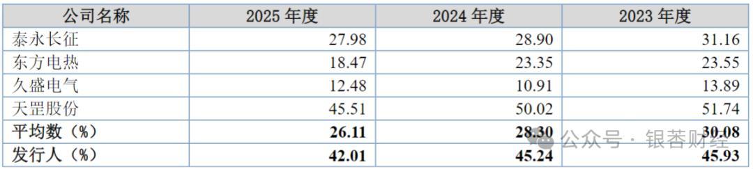 (毛利率对比情况)