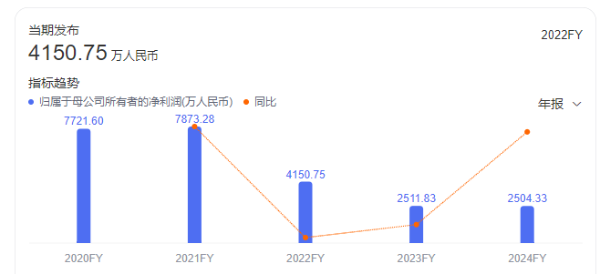 财报数据显示,张小