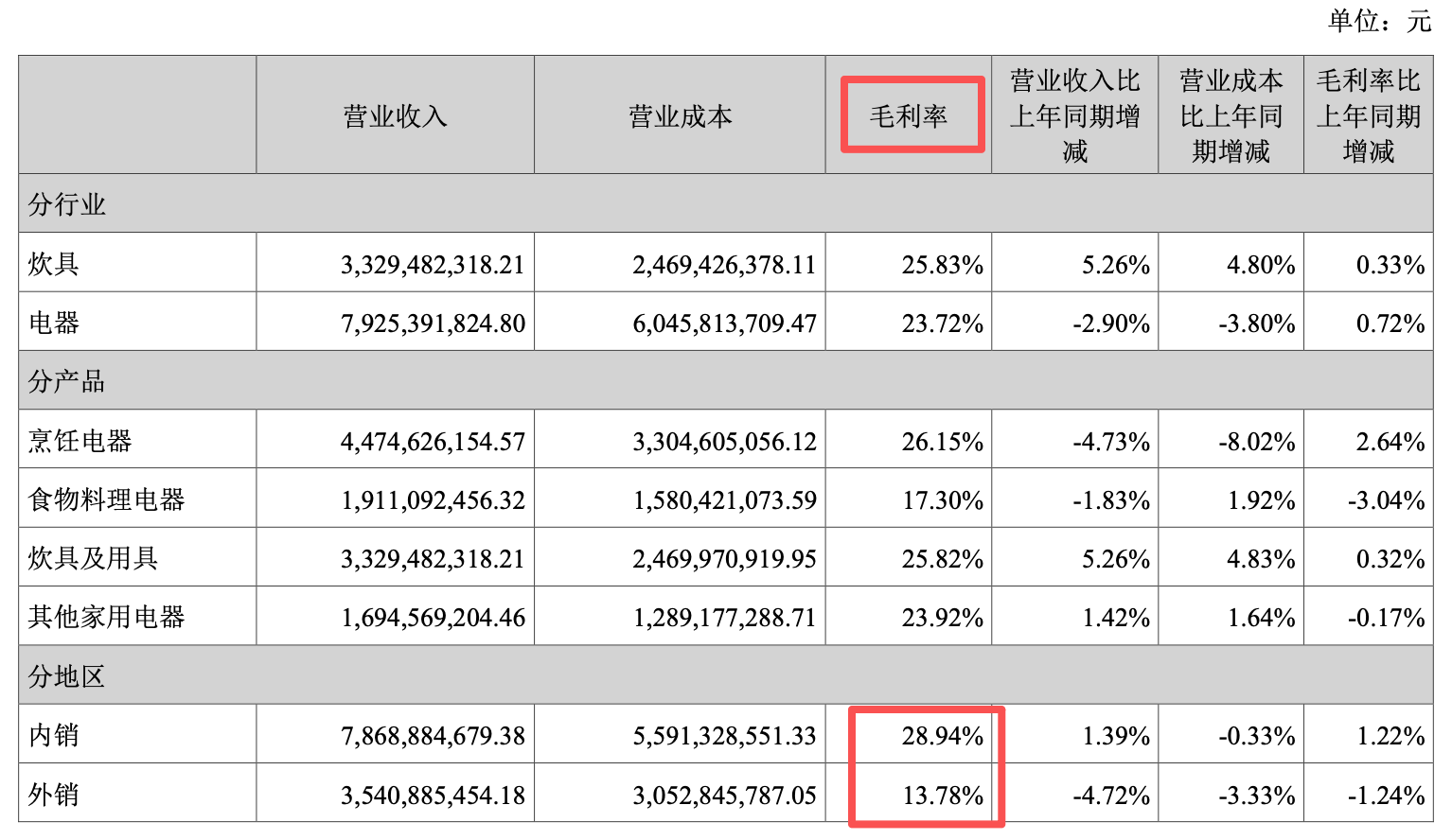 （苏泊尔业绩结构情况，来源：2026中报）
