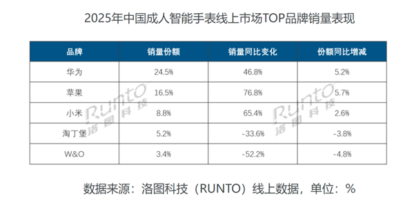 苹果蝉联第一 华为杀回榜首:这届数码圈太刺激了