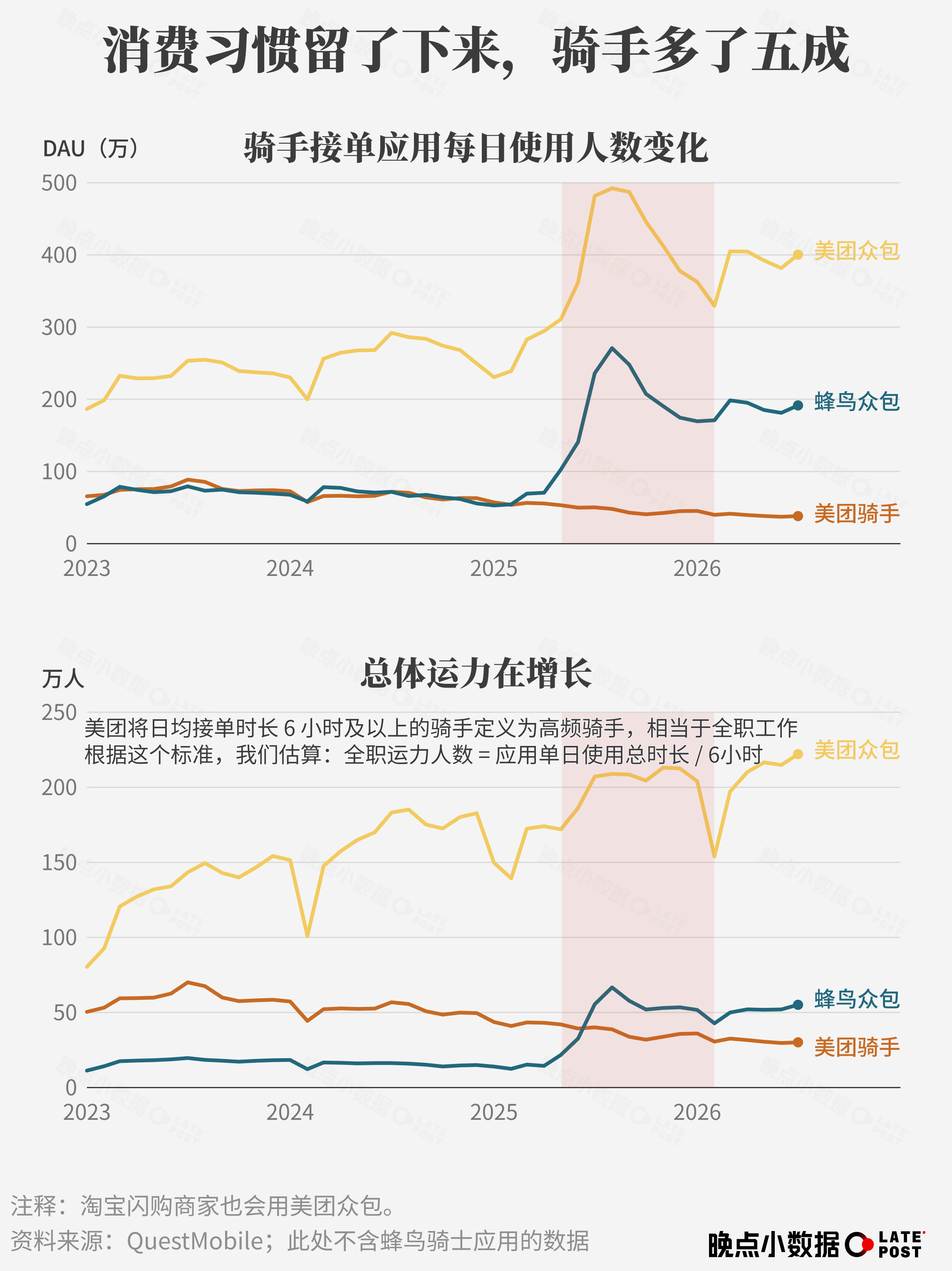 「外卖大战」一年后的变化: - 停止补贴后,全行业日均订单也稳定比开