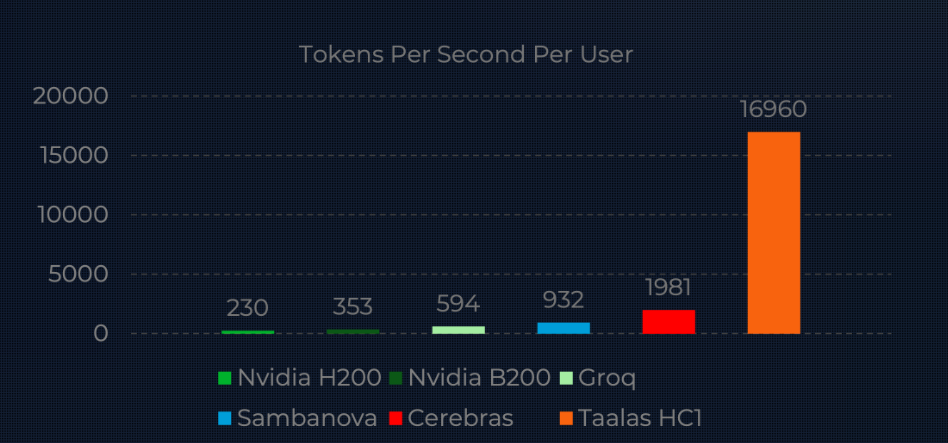 “邪修”AI芯片的Taalas,成色如何?
