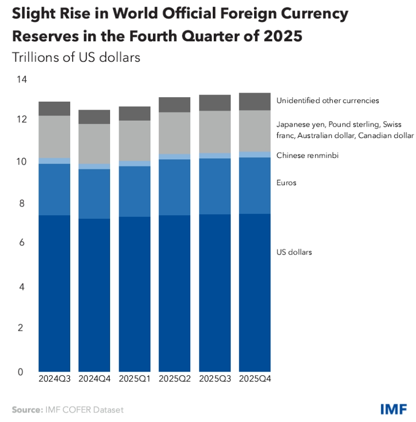 国际货币基金组织“官方外汇储备货币构成”数据库,美元在全球外汇储备的占比变化