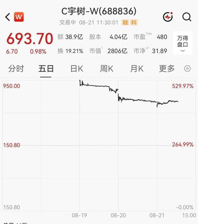 宇树科技上市后五日股价走势情况