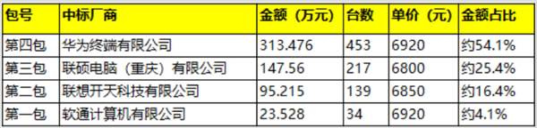 麒麟9000C稳坐国产芯主力！华为终端领跑央采：453台擎云L540x、单价6920元