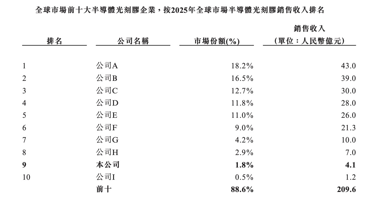 上海光刻胶龙头港股敲钟！市值200亿，开盘破发