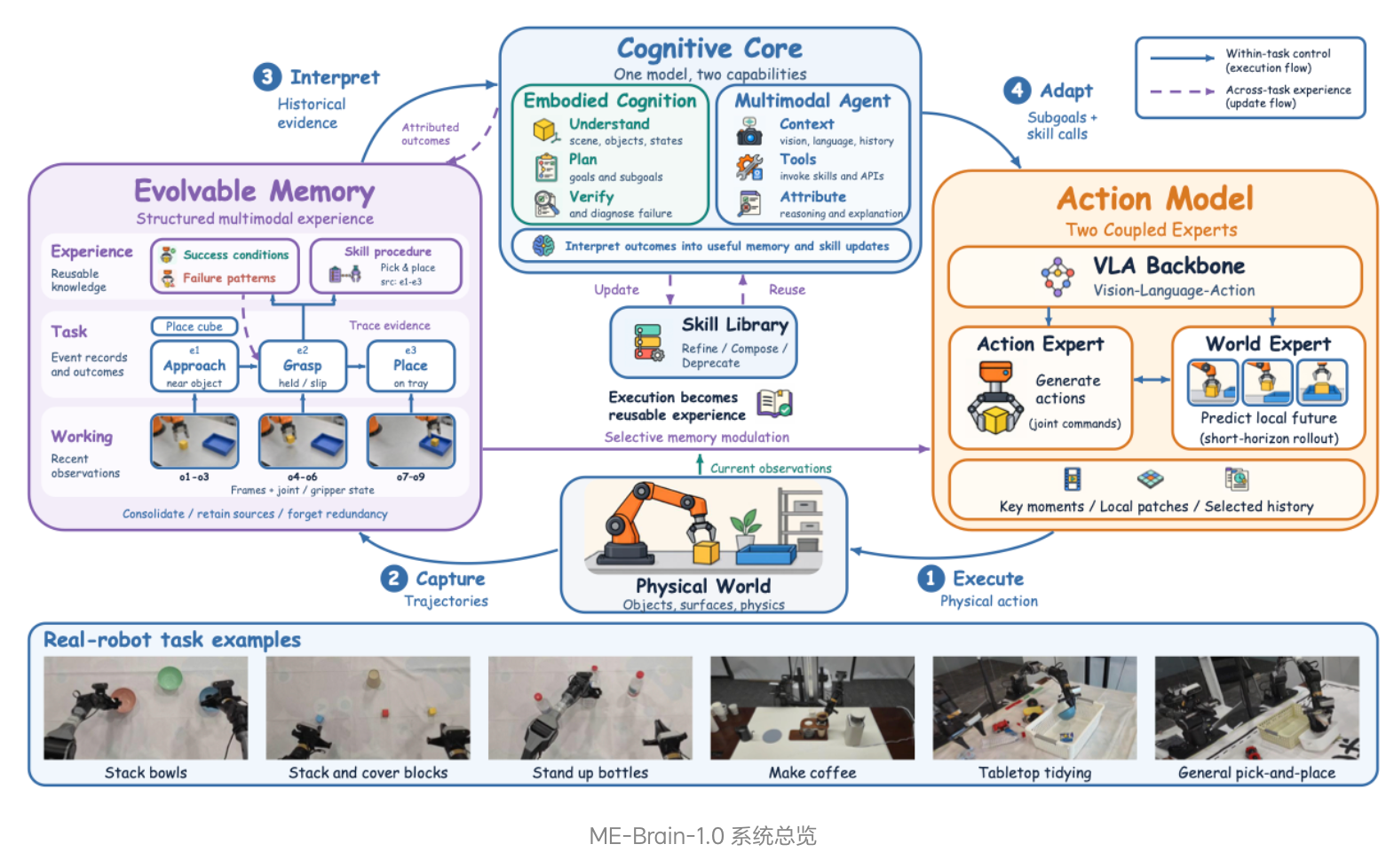 理想连发三大具身成果：智能系统ME-Brain-1.0、统一理解与生成模型ME-U0和视觉语言模型ME-VLM