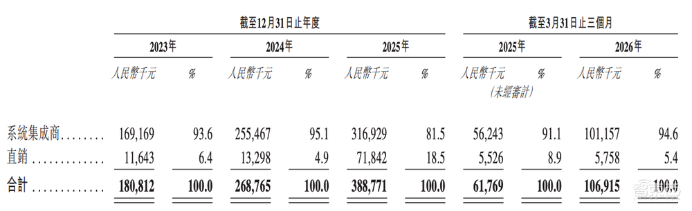 今天，梅卡曼德港股上市，三年营收超八亿，年复合增长率达46.6%