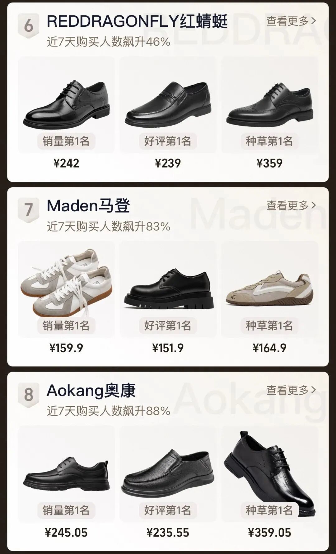 截止至2026年9月14日15点,红蜻蜓、奥康在天猫男鞋热销品牌榜中分别位列第六名和第八名
