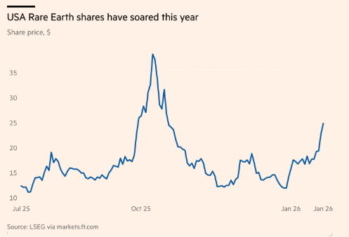 美国稀土公司股价今年大幅飙升 FT