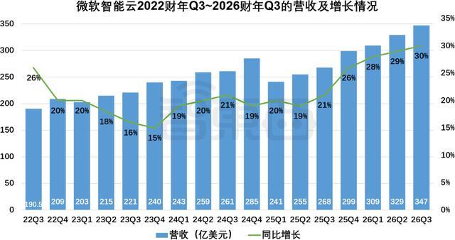 AI业务狂飙123%!买芯片猛烧钱,微软不再靠OpenAI吸金