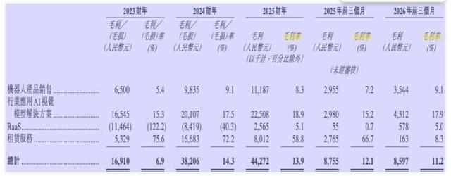 优地机器人历年各产品线毛利明细数据表