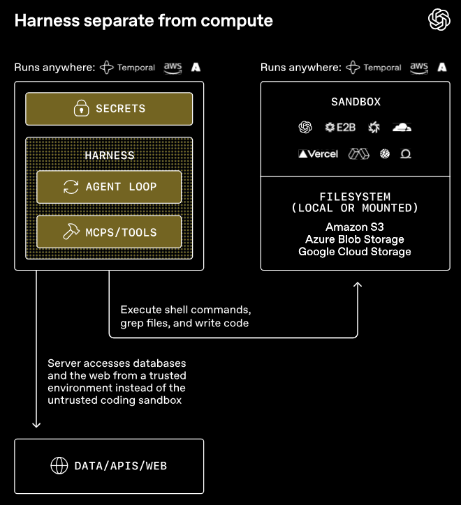 OpenAI祭出GPT-5.4神装!Codex同款Harness全面开放