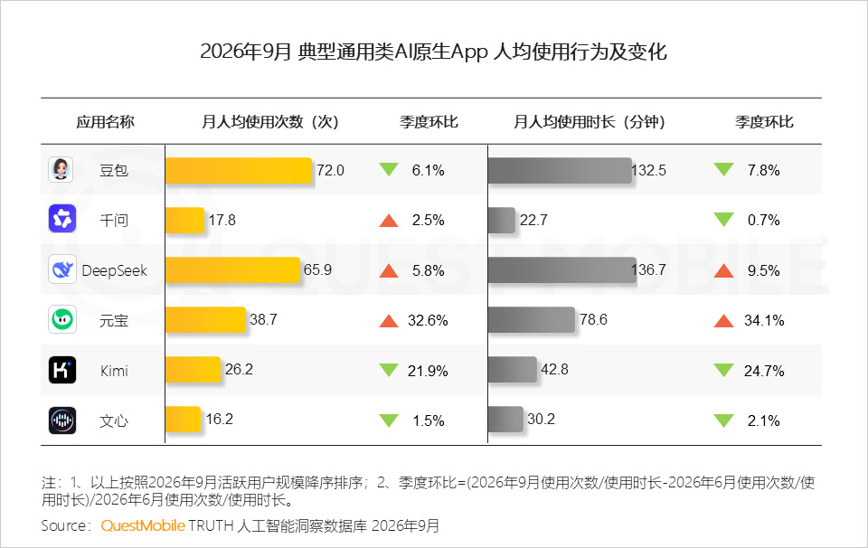 Quest Mobile的中国AI市场报告（Q3）数据： - AI移