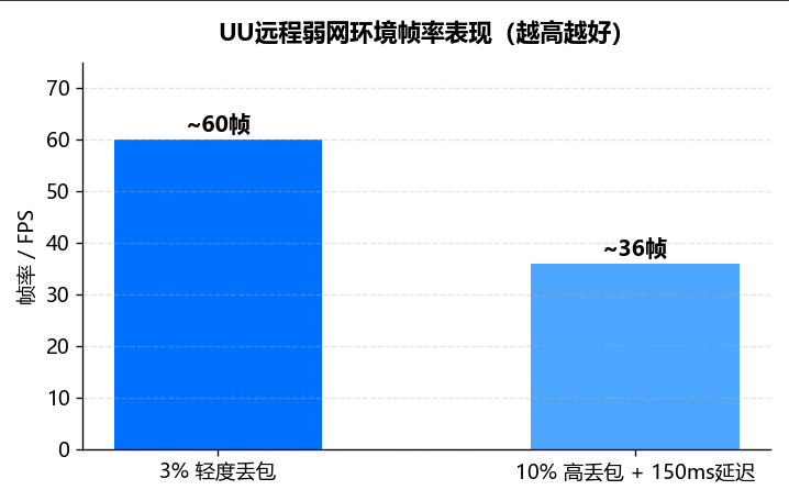 UU远程 vs ToDesk vs 向日葵,大学生怎么选远程工具?