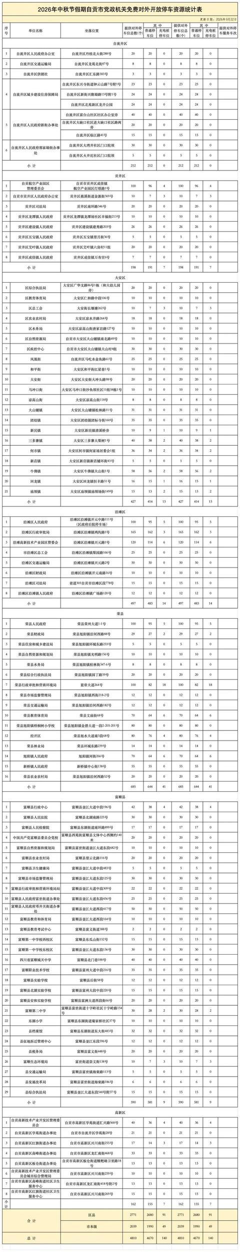 中秋假期，自贡4810个车位免费停