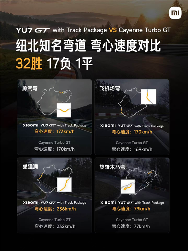 7分22秒755!小米YU7 GT刷新纽北SUV记录:弯心速度完胜保时捷