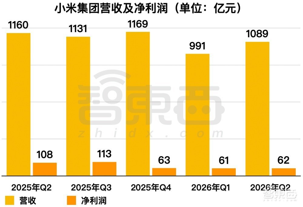 雷军汇报小米Q2业绩手机高端化见效汽车AI仍在“烧钱”(图2)