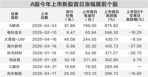 2026年A股新股首日涨幅居前个股统计