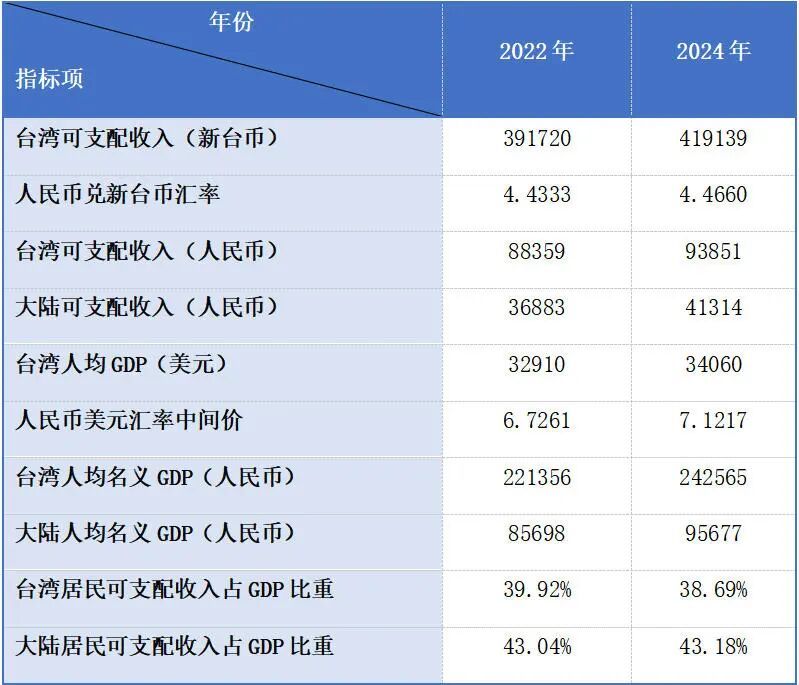 表1 大陆和台湾居民可支配收入占GDP比重计算