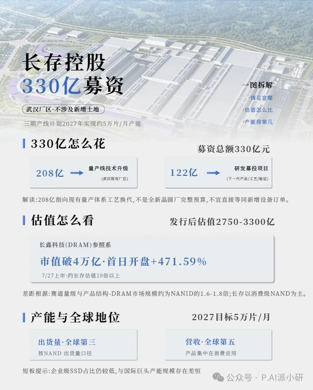 长存控股330亿募资情况图解(数据来源:长存控股招股书)