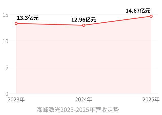 森峰激光上市济南激光出口第一集群如何补上资本短板?(图4)