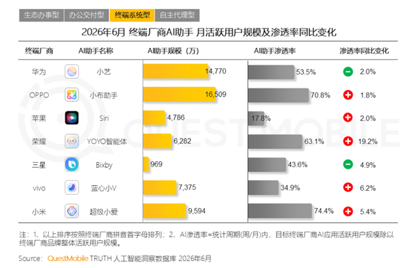 7家手机厂商AI助手:OPPO小布月活第一、小米小爱最受欢迎