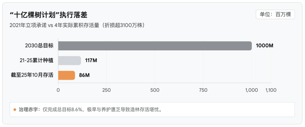 “十亿棵树”计划执行落差