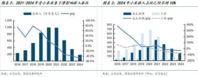 华米历年整体营收及同比增速走势
