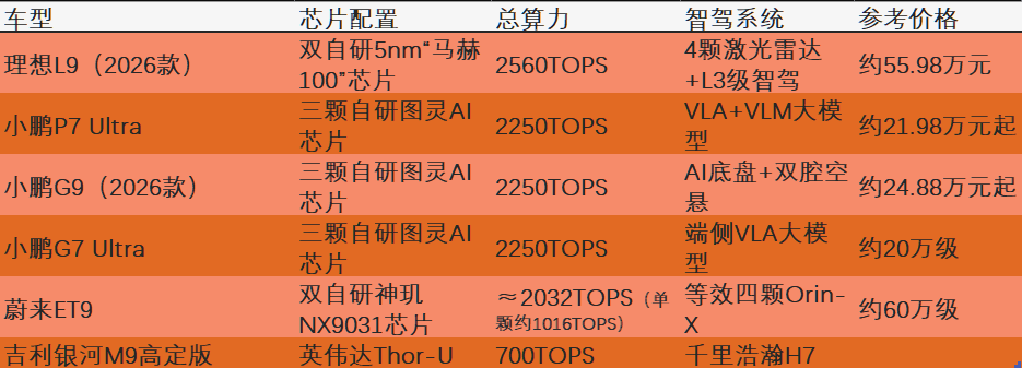 你花大价钱买的1000TOPS算力,不过是为车企焦虑买单的智商税?